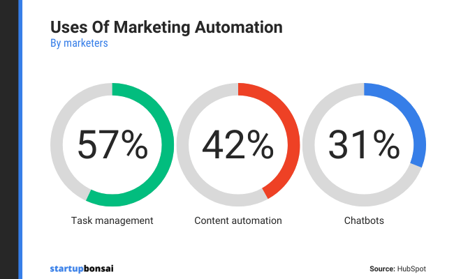 58% of marketers use automation for task management