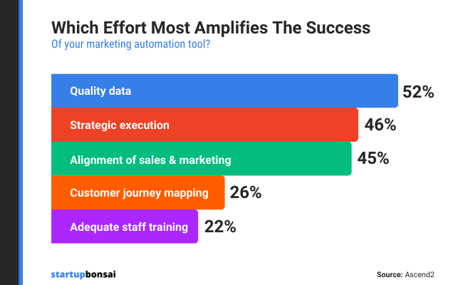 52% of marketers say quality data had the biggest impact on the success
