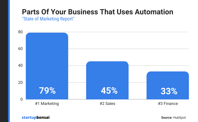 79% of companies use automation for marketing, compared to 45% for sales, and 33% for finance