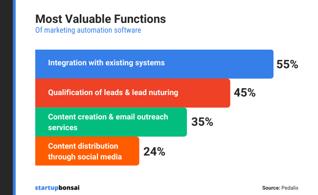 55% of marketers think easy integration with their existing tool stack (CRM, etc.) is the most important feature in a marketing automation platform