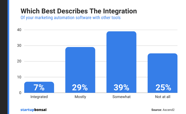 39% of marketers say their marketing automation solution is somewhat integrated with their technology stack