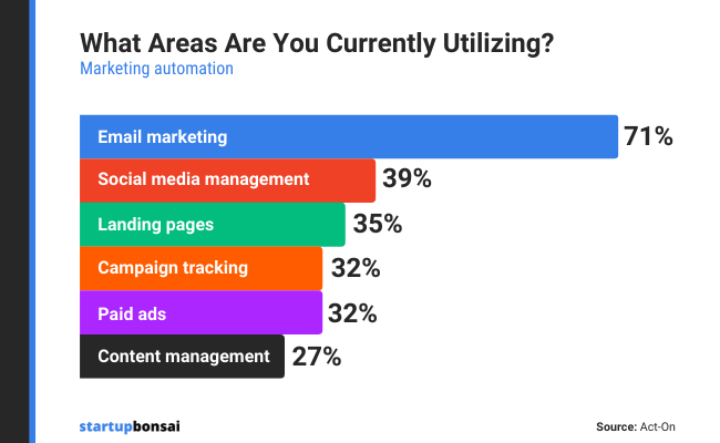 71% of B2B marketers say they utilize automation in their email marketing efforts