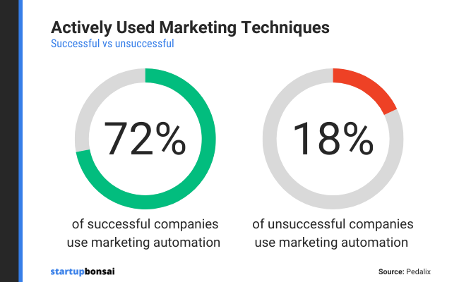 72% of successful companies are using marketing automation