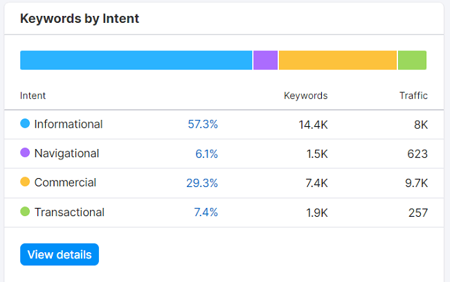 05 Keywords by intent