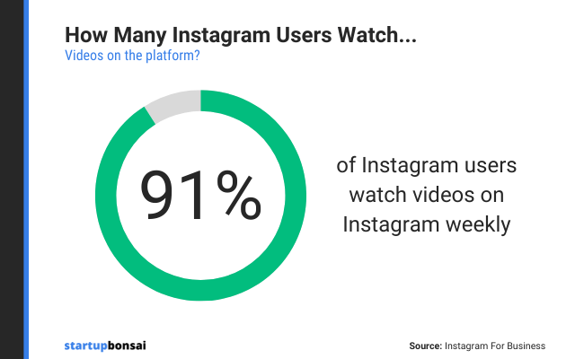 91% of Instagram users watch videos on Instagram weekly