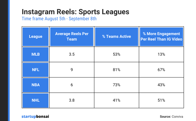 Instagram Reels: Sports Leagues