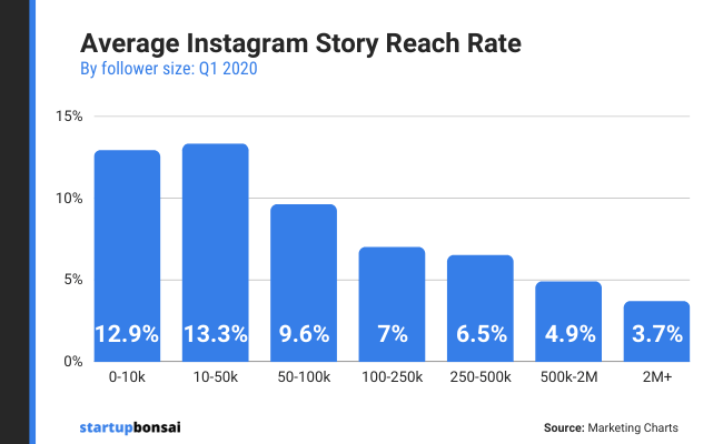 Average Instagram Story reach rate by follower size