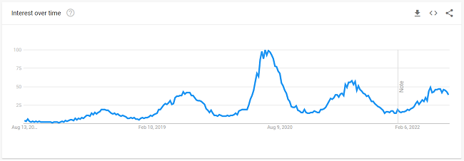01 Athleisure clothing interest over time graph