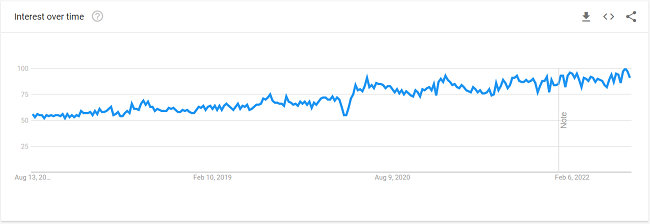 09 Shampoo interest over time graph