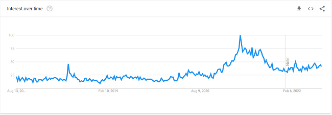 30 Novelty items interest over time graph