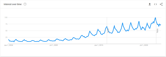 59 Lip balms interest over time graph