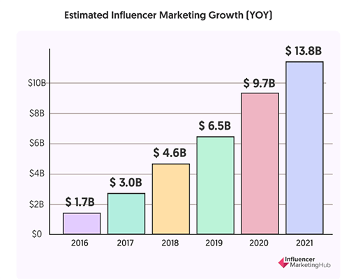 Influencer Marketing Hub estimated that the industry would be worth $13.8 billion at the end of 2021