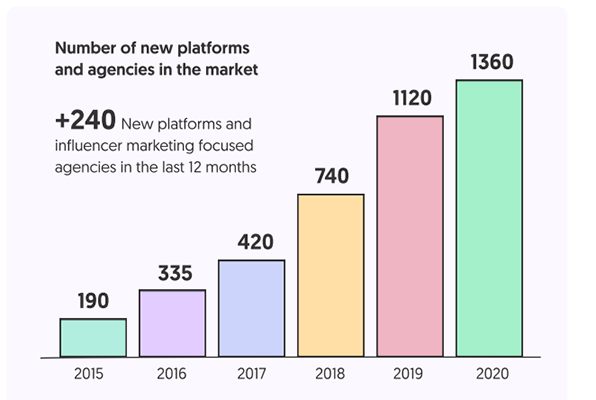 240 more platforms and influencer marketing agencies were created in 2020
