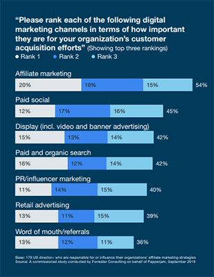 20% of marketers marked affiliate marketing as the most important customer acquisition strategy 