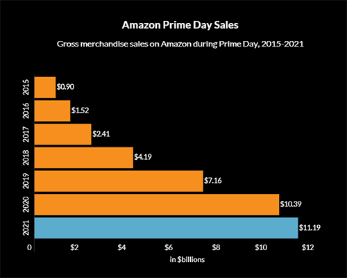Amazon Prime Day Sales