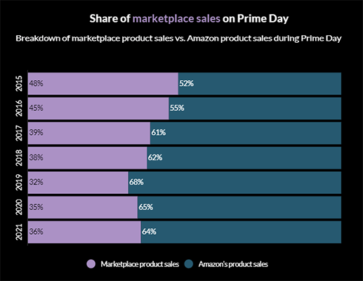 Share of marketplace sales on Prime Day