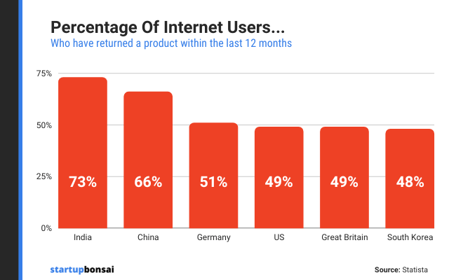 Percentage of users who have returned a product in the last 12 months