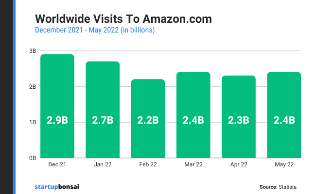 Worldwide visits to Amazon.com in billions