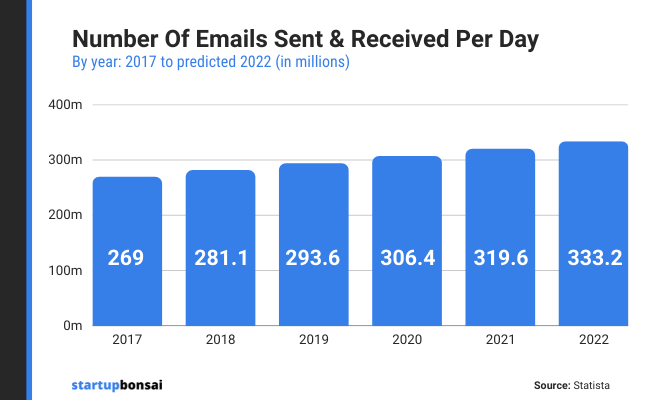 Email users send a staggering 306+ billion emails per day. (Statista)