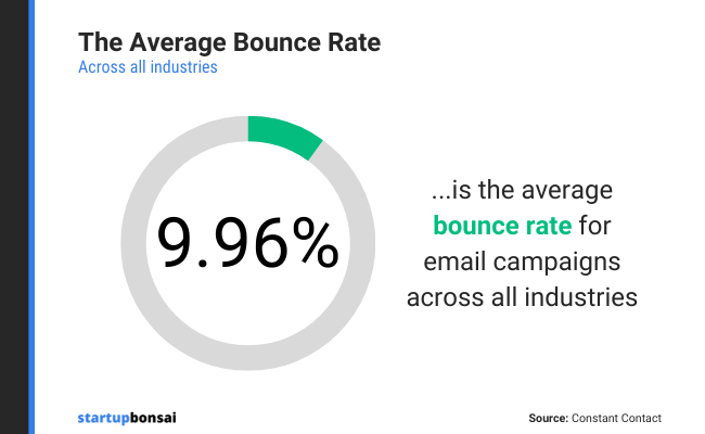The average bounce rate for email campaigns is 9.96% across all industries. (Constant Contact)
