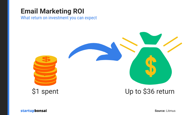 With an impressive ROI of about $36 per every $1 spent, you can expect email marketing to bear fruits. (Litmus)
