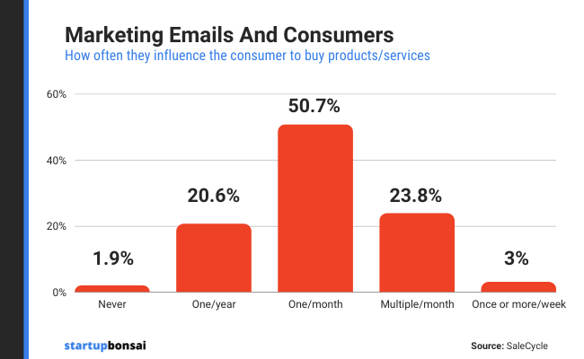 50% of people say that they buy from promotional emails at least once a month