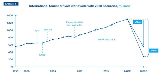 International travel worldwide took a dip in 2020 as soon as the pandemic hit. It went down by 58% to 78%