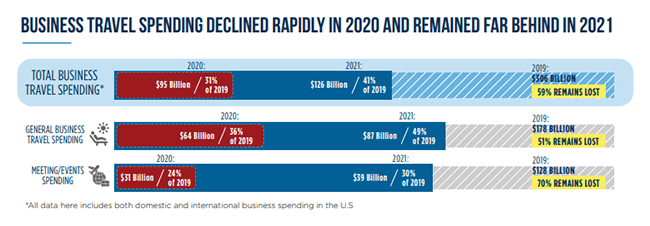 Business travel spending declined rapidly in 2020
