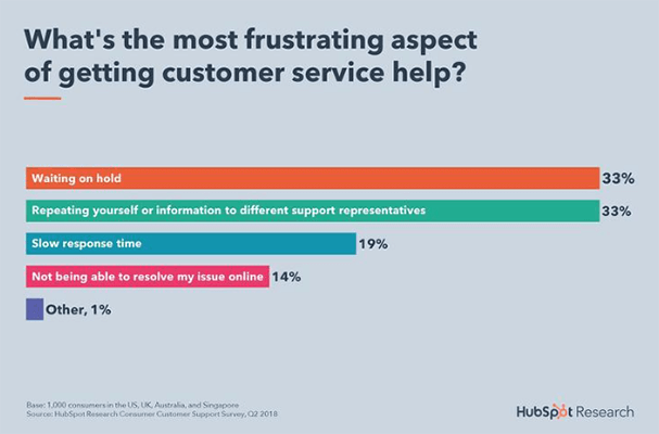 33% of customers said that getting put on hold is the most frustrating part about trying to get help from customer service. 