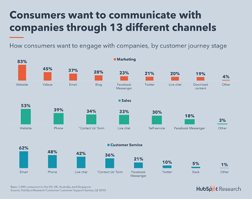 Customers use around 13 channels to talk with brands. 