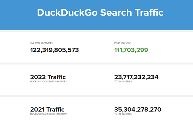 There have been around 122 billion searches on DuckDuckGo in the 14 years since it was launched.