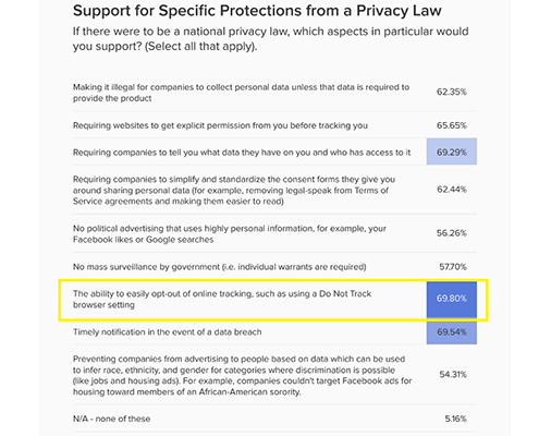 Almost 70% of internet users in the US would like to see stronger privacy laws that ensured “the ability to easily opt-out of online tracking”