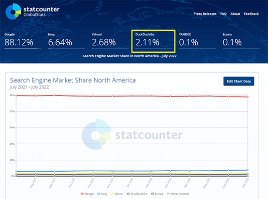DuckDuckGo has a 2.11% market share in North America, which makes it the fourth biggest search engine in the region.