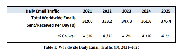 According to a 2020 assessment by The Radicati Group, the number of business and consumer emails sent per day will reach 319 billion by 2021