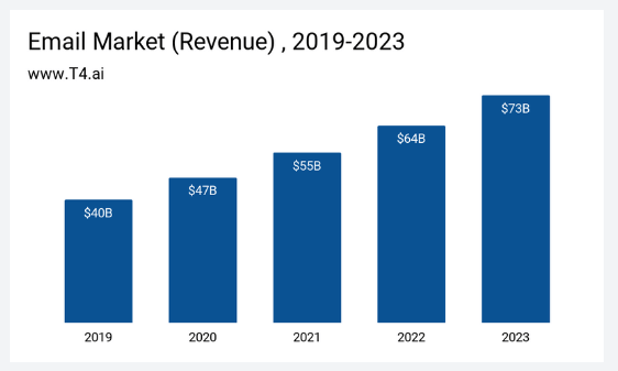 The projected email market share for 2022 is $64 billion