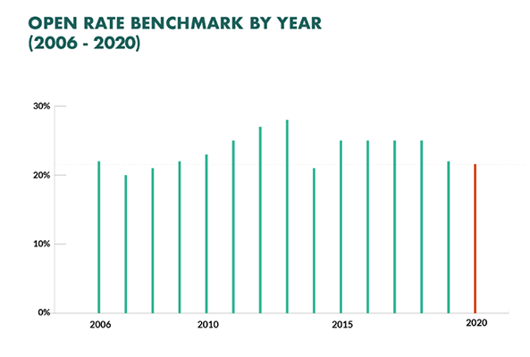 In 2020, the average email open rate is 21.3%. It should be noted that this percentage is lower than 2019’s figure.