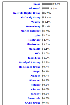 Gmail has the biggest usage among websites at 19.7%