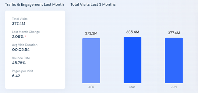 From April to June 2022, Etsy got an average of 377.4 million visits with a bounce rate of 45.78%.