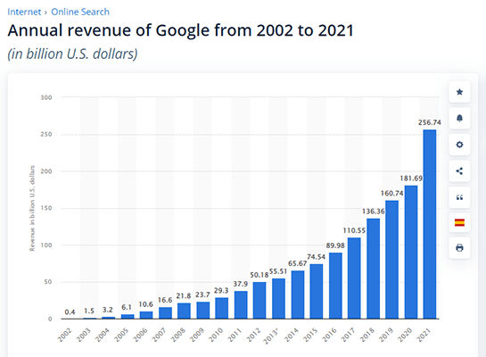 Google Search made $256.74 billion in 2021. That’s a significant increase from 2020’s revenue which was $181.69 billion.