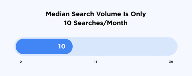 Median search volume is 10 searches/month