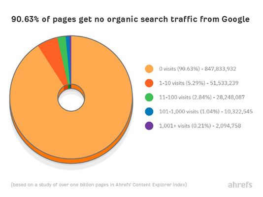 90.63% don’t get traffic from the search engine.