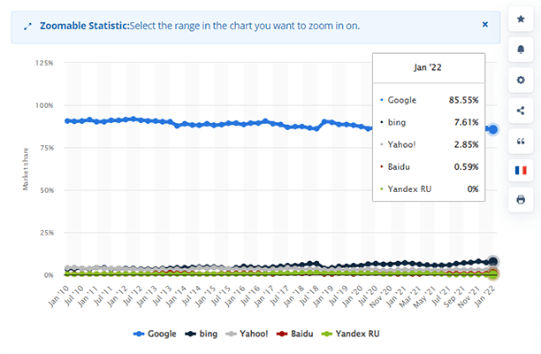 With 85.55% of the search engine market share, Google has the biggest market share