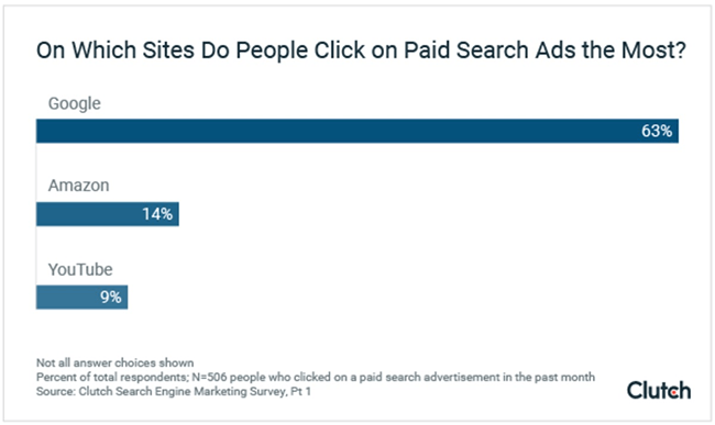 63% of users said they’ll click on paid Google search results