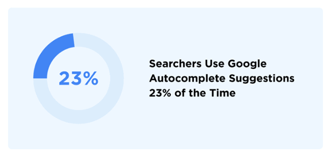 23% of searchers use Google autocomplete suggestions