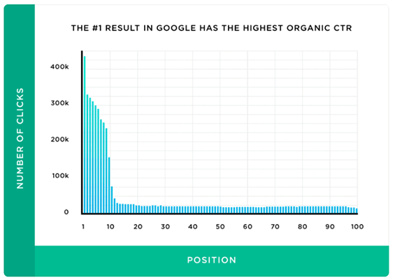 The top Google search result has an average click-through rate of 31.7%.