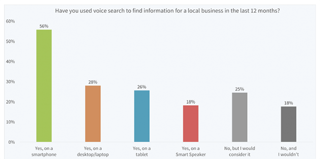 58% of consumers use voice search to find information about local businesses