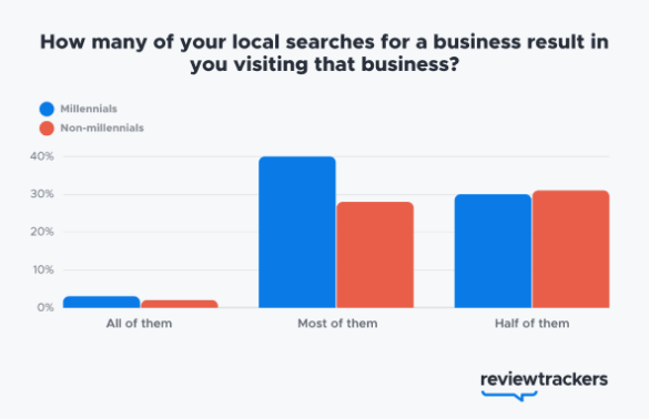 Local SEO statistics show that 42% of millennials who perform local searches will visit the business most of the time.