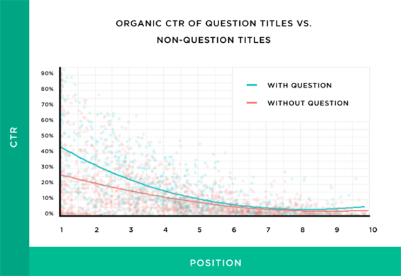 Local SEO statistics show that titles that start with how, why, what, or who and end with a question mark have a 14.1% higher click-through rate than titles that are not written as questions.