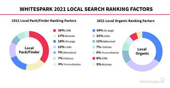 According to 36% of local search experts, a local business’ Google My Business (now Google Business) profile is the most important factor to rank in a local pack.