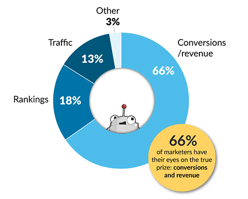 66% of local businesses want to see more conversions or revenue as a result of their local SEO strategy.